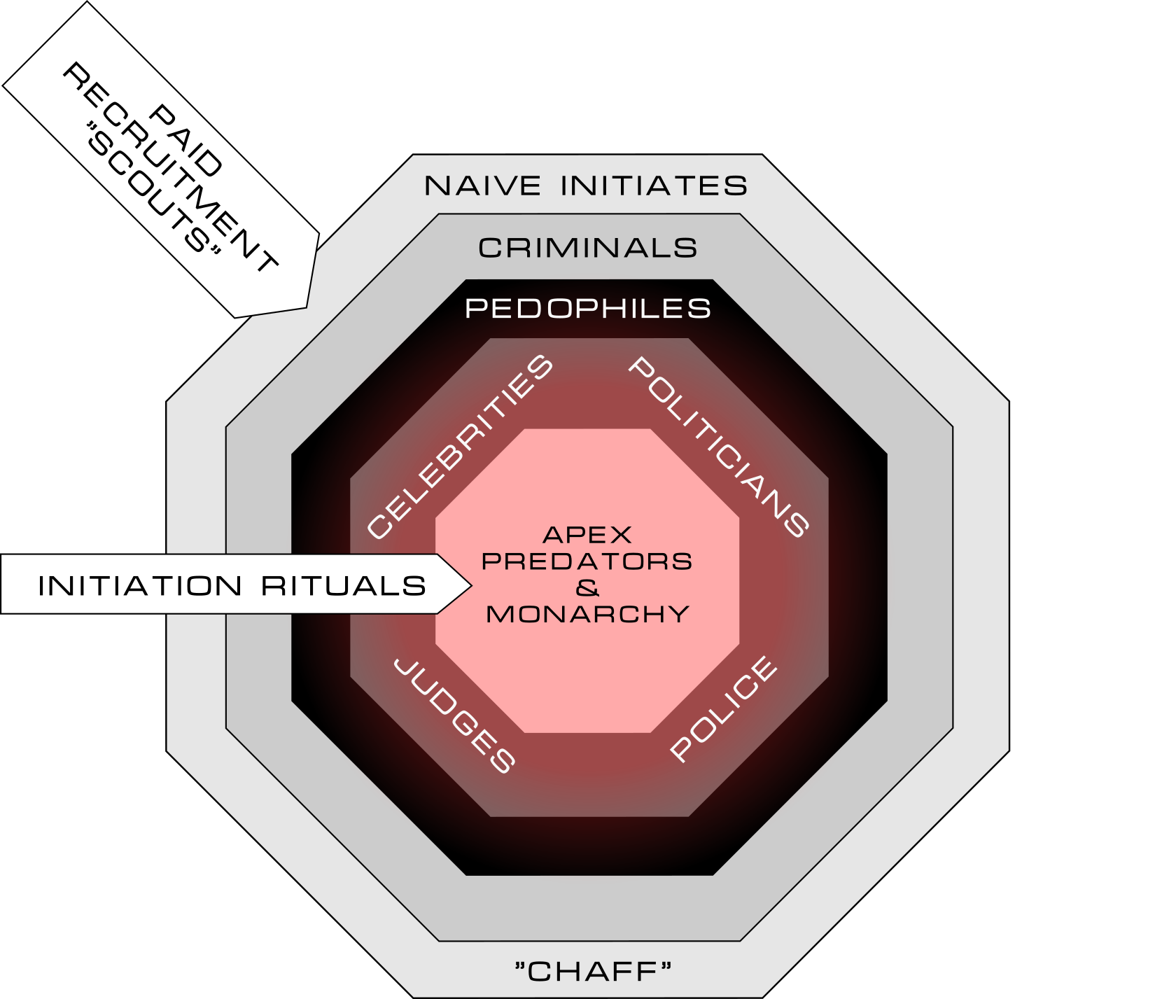 Diagram showing the viral structure of the Freemasons